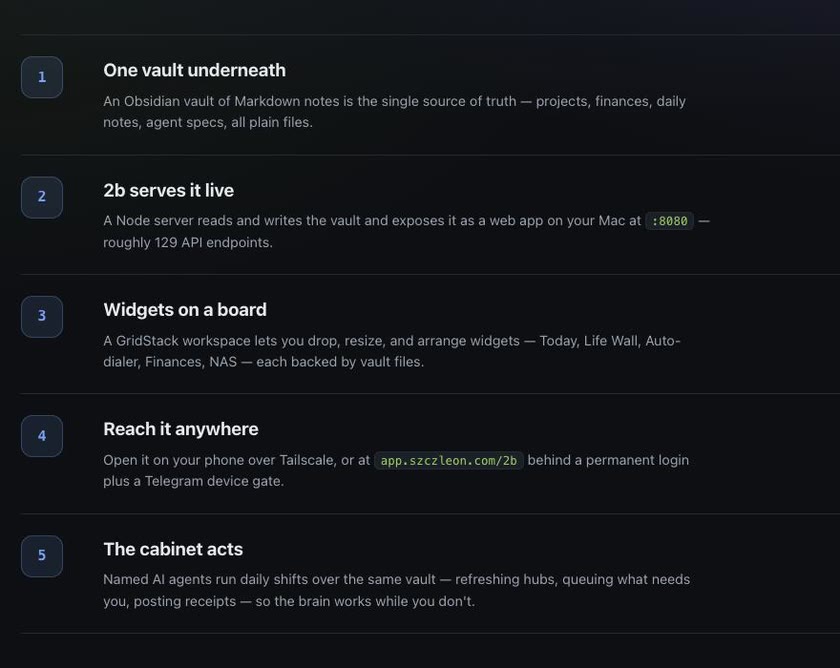 Five numbered steps on the 2b showcase explaining how plain Markdown files become a live dashboard: one vault underneath, a Node server exposing roughly 129 API endpoints, widgets on a GridStack board, phone access over Tailscale, and the agent cabinet acting on shifts.