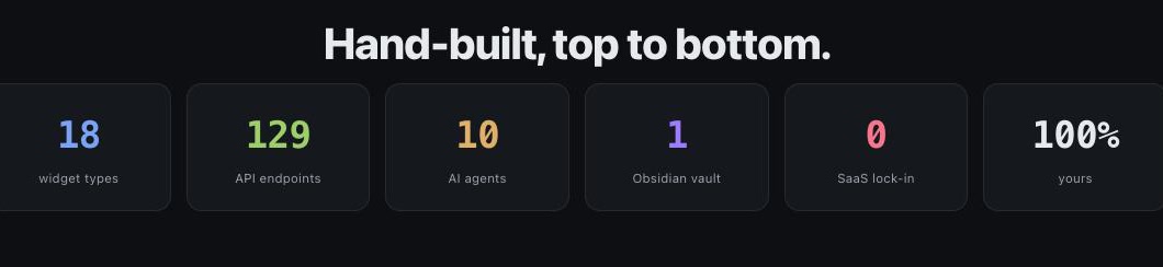Hand-built top to bottom: the 2b showcase counter row reading 18 widget types, 129 API endpoints, 10 AI agents, 1 Obsidian vault, 0 SaaS lock-in, 100 percent yours.